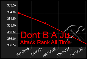 Total Graph of Dont B A Ju