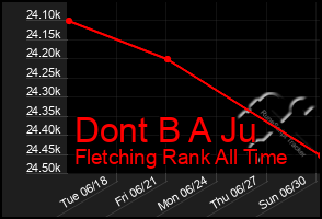 Total Graph of Dont B A Ju
