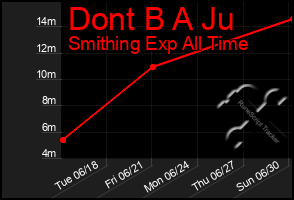 Total Graph of Dont B A Ju