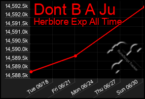 Total Graph of Dont B A Ju