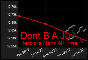 Total Graph of Dont B A Ju