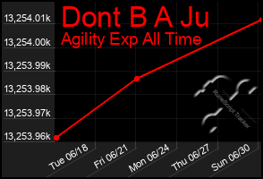 Total Graph of Dont B A Ju