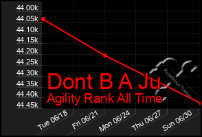 Total Graph of Dont B A Ju