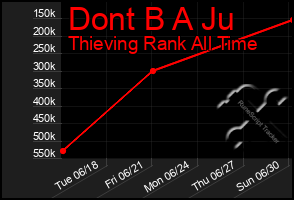 Total Graph of Dont B A Ju