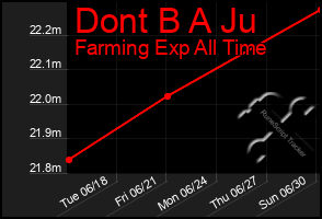 Total Graph of Dont B A Ju
