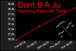 Total Graph of Dont B A Ju