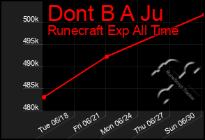 Total Graph of Dont B A Ju