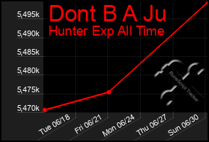 Total Graph of Dont B A Ju