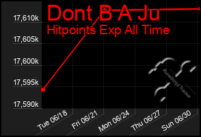 Total Graph of Dont B A Ju