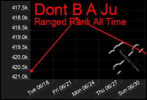 Total Graph of Dont B A Ju