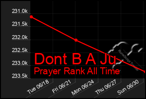 Total Graph of Dont B A Ju