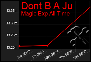 Total Graph of Dont B A Ju