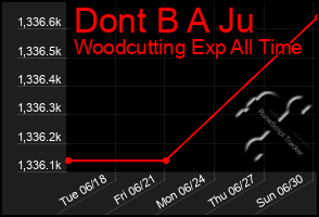 Total Graph of Dont B A Ju