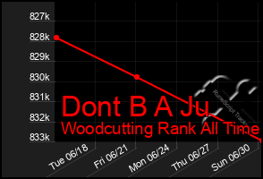 Total Graph of Dont B A Ju
