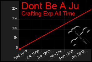 Total Graph of Dont Be A Ju