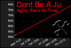 Total Graph of Dont Be A Ju