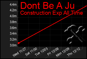 Total Graph of Dont Be A Ju