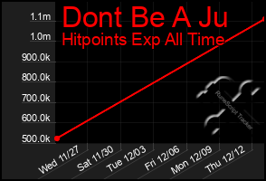 Total Graph of Dont Be A Ju