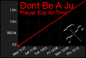 Total Graph of Dont Be A Ju