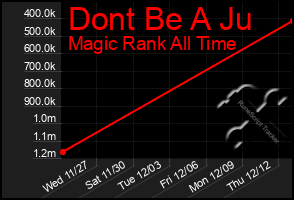 Total Graph of Dont Be A Ju