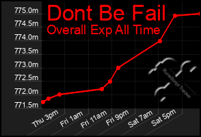 Total Graph of Dont Be Fail