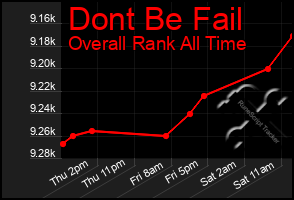 Total Graph of Dont Be Fail