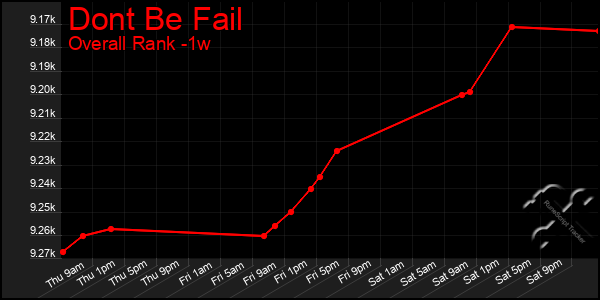 1 Week Graph of Dont Be Fail