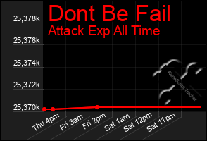 Total Graph of Dont Be Fail