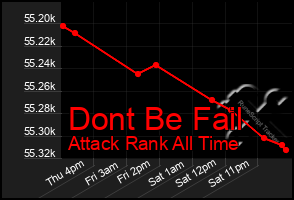 Total Graph of Dont Be Fail
