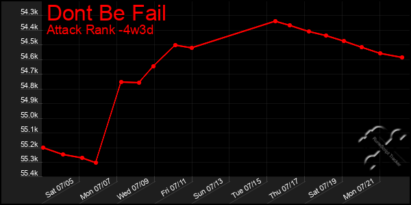 Last 31 Days Graph of Dont Be Fail