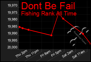 Total Graph of Dont Be Fail