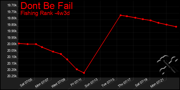 Last 31 Days Graph of Dont Be Fail