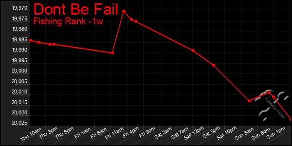 Last 7 Days Graph of Dont Be Fail