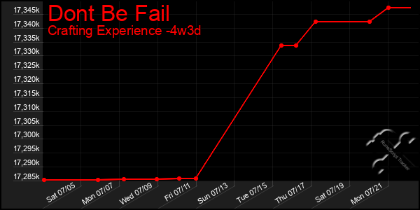Last 31 Days Graph of Dont Be Fail