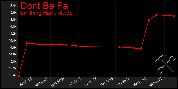 Last 31 Days Graph of Dont Be Fail
