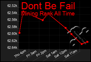 Total Graph of Dont Be Fail