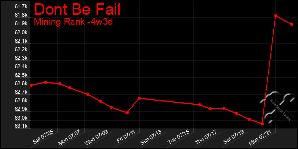 Last 31 Days Graph of Dont Be Fail