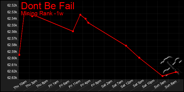Last 7 Days Graph of Dont Be Fail