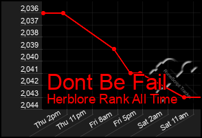 Total Graph of Dont Be Fail