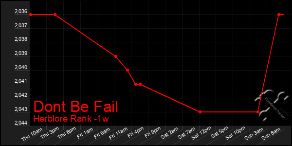 Last 7 Days Graph of Dont Be Fail