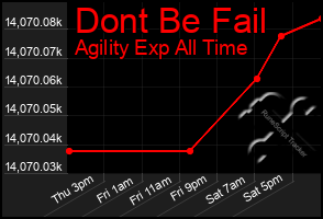 Total Graph of Dont Be Fail