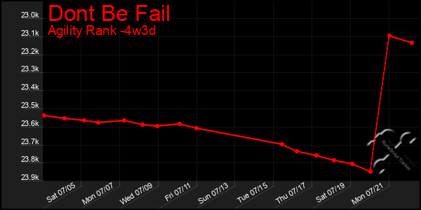 Last 31 Days Graph of Dont Be Fail