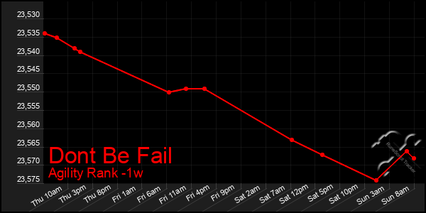 Last 7 Days Graph of Dont Be Fail