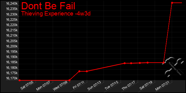 Last 31 Days Graph of Dont Be Fail