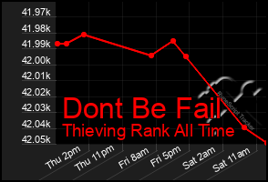 Total Graph of Dont Be Fail