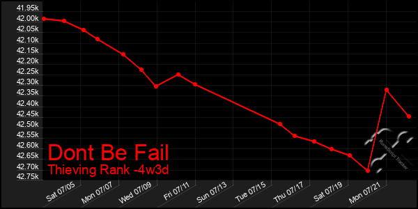 Last 31 Days Graph of Dont Be Fail