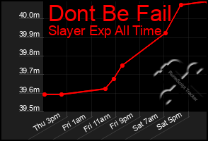 Total Graph of Dont Be Fail