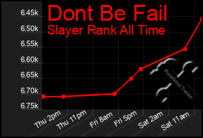 Total Graph of Dont Be Fail