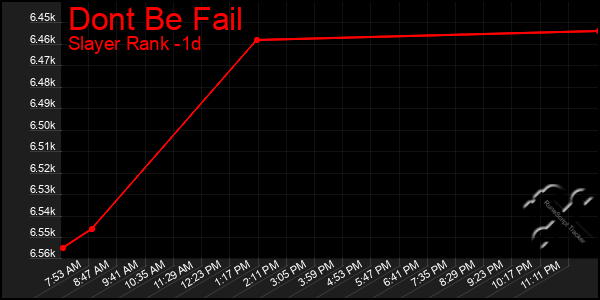 Last 24 Hours Graph of Dont Be Fail