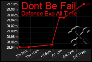 Total Graph of Dont Be Fail